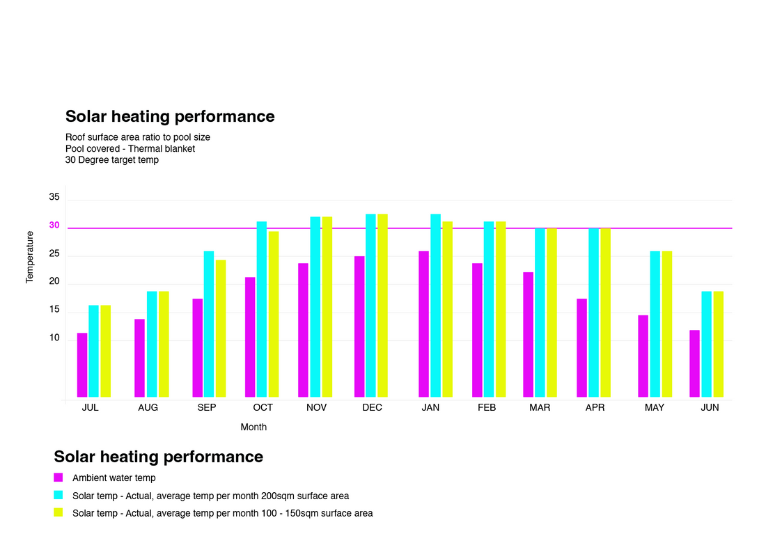 Pool solar heating performance NZ