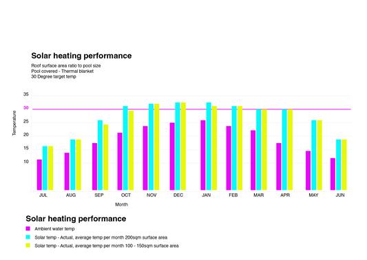 Pool solar heating performance NZ