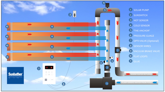Solar heating FAQ's