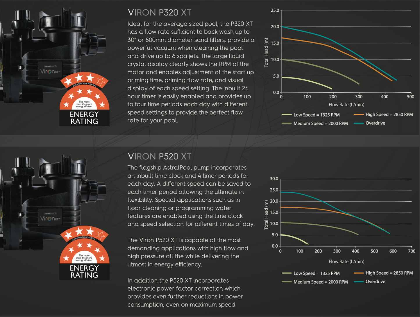 VIRON XT P320C PUMP 11547 & VIRON XT P520C PUMP 11548