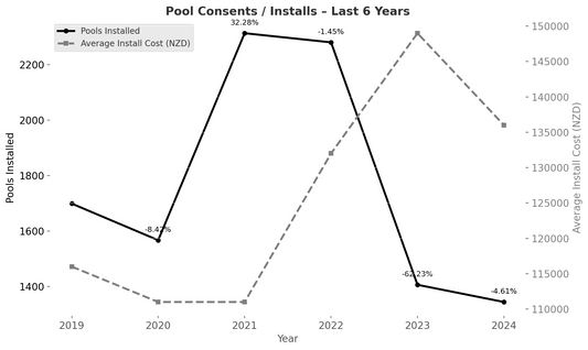 Pool consents last 6 years and AVO per install